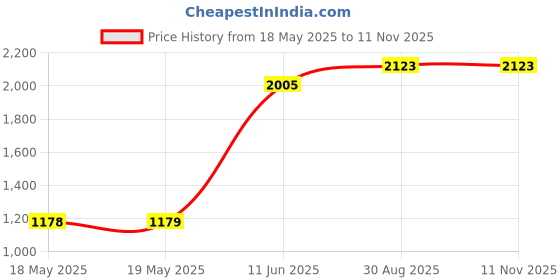 industrybuying.com EATON BUSSMANN FUSE, ALARM INDICATING, 2A, FAST ACTING, BK/GMT-2A eaton bussmann Price History Graph from 18 May 2025 to 9 Nov 2025