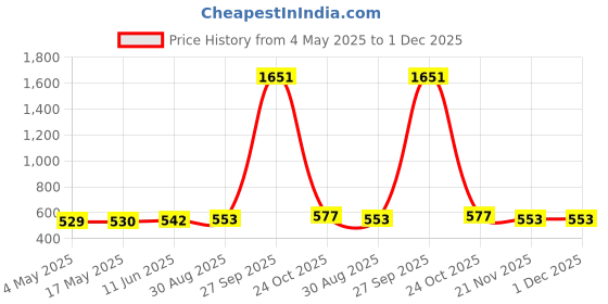 industrybuying.com EATON BUSSMANN FUSE, ANTISURGE, 0.1A, GLASS, 5X20MM, S506-100MA (Pack of 10) eaton bussmann Price History Graph from 4 May 2025 to 30 Nov 2025
