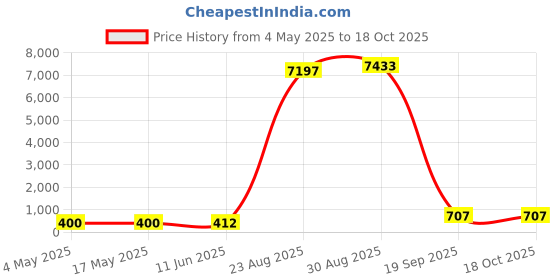 industrybuying.com EATON BUSSMANN FUSE, ANTISURGE, 10A, S506-10-R (Pack of 10) eaton bussmann Price History Graph from 4 May 2025 to 18 Oct 2025