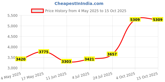 industrybuying.com EATON BUSSMANN FUSE, ANTISURGE, 1.25A, S506-1.25-R (Pack of 10) eaton bussmann Price History Graph from 4 May 2025 to 14 Oct 2025