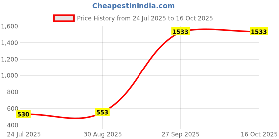 industrybuying.com EATON BUSSMANN Fuse, Antisurge, 160Ma, S506 160MA (Pack of 10 Pcs) eaton bussmann Price History Graph from 24 Jul 2025 to 15 Oct 2025