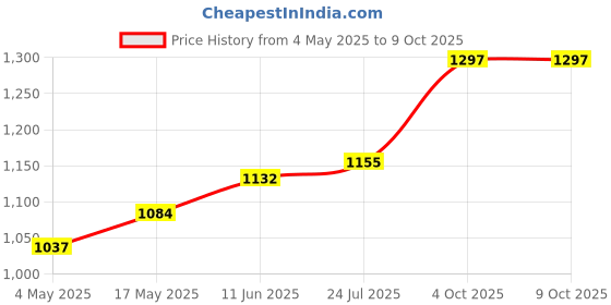 industrybuying.com EATON BUSSMANN FUSE, ANTISURGE, 1.6A, S505-1.6-R (Pack of 10) eaton bussmann Price History Graph from 4 May 2025 to 8 Oct 2025