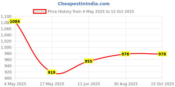 industrybuying.com EATON BUSSMANN FUSE, ANTISURGE, 1A, 5X20MM, S506-1-R (Pack of 10) eaton bussmann Price History Graph from 4 May 2025 to 15 Oct 2025