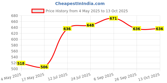 industrybuying.com EATON BUSSMANN FUSE, ANTISURGE, 250MA, TDC11 250MA eaton bussmann Price History Graph from 4 May 2025 to 13 Oct 2025
