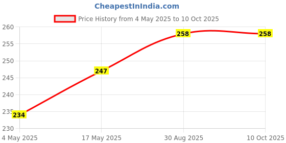 industrybuying.com EATON BUSSMANN FUSE, ANTISURGE, 2.5A, S505-2.5-R (Pack of 10) eaton bussmann Price History Graph from 4 May 2025 to 9 Oct 2025