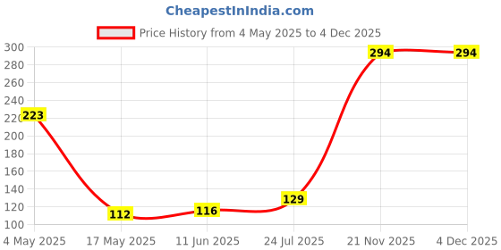 industrybuying.com EATON BUSSMANN FUSE, ANTISURGE, 2A, 5X20MM, S506-2-R (Pack of 10) eaton bussmann Price History Graph from 4 May 2025 to 3 Dec 2025