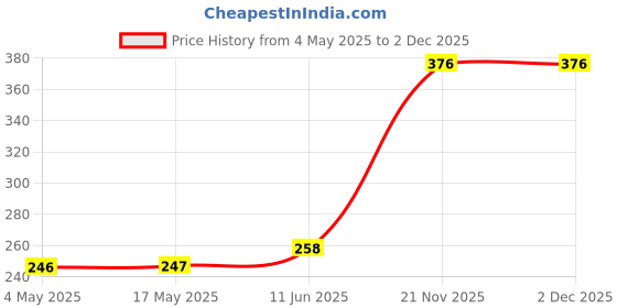 industrybuying.com EATON BUSSMANN FUSE, ANTISURGE, 3.15A, 5X20MM, CERAMIC, S505-3.15-R (Pack of 10) eaton bussmann Price History Graph from 4 May 2025 to 2 Dec 2025