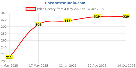 industrybuying.com EATON BUSSMANN FUSE, ANTISURGE, 32MA, S506-32-R eaton bussmann Price History Graph from 4 May 2025 to 13 Oct 2025
