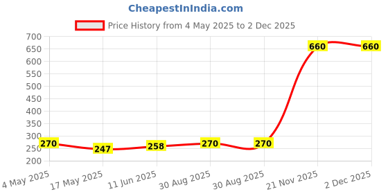 industrybuying.com EATON BUSSMANN FUSE, ANTISURGE, 400MA, S506 400MA (Pack of 10) eaton bussmann Price History Graph from 4 May 2025 to 2 Dec 2025