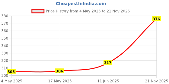 industrybuying.com EATON BUSSMANN FUSE, ANTISURGE, 4A, CERAMIC,, 5X20MM, S505-4-R (Pack of 10) eaton bussmann Price History Graph from 4 May 2025 to 21 Nov 2025