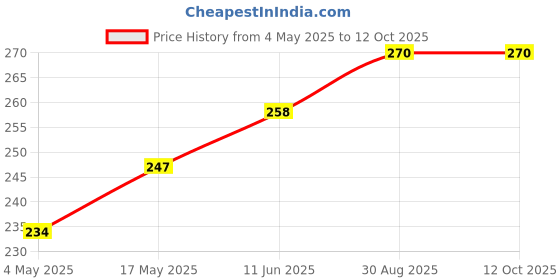 industrybuying.com EATON BUSSMANN FUSE, ANTISURGE, 4A, S506-4-R (Pack of 10) eaton bussmann Price History Graph from 4 May 2025 to 11 Oct 2025