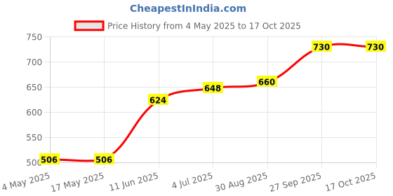 industrybuying.com EATON BUSSMANN FUSE, ANTISURGE, 500MA, TDC11 500MA eaton bussmann Price History Graph from 4 May 2025 to 16 Oct 2025