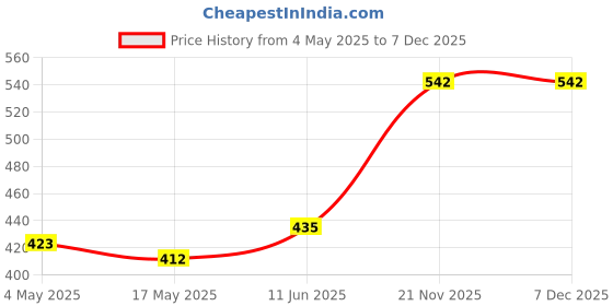 industrybuying.com EATON BUSSMANN FUSE, ANTISURGE, 5X20MM, CERAMIC, 10A, S505-10-R (Pack of 10) eaton bussmann Price History Graph from 4 May 2025 to 6 Dec 2025