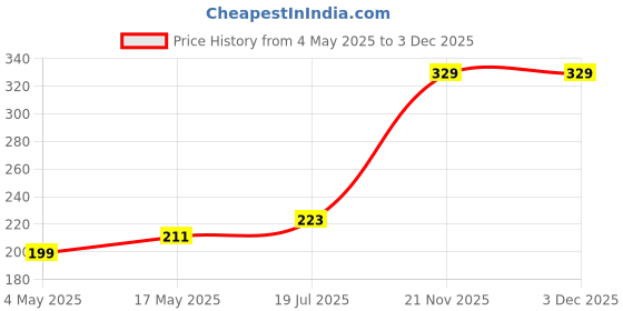 industrybuying.com EATON BUSSMANN FUSE, ANTISURGE, 6.3A, S506-6.3-R (Pack of 10) eaton bussmann Price History Graph from 4 May 2025 to 3 Dec 2025