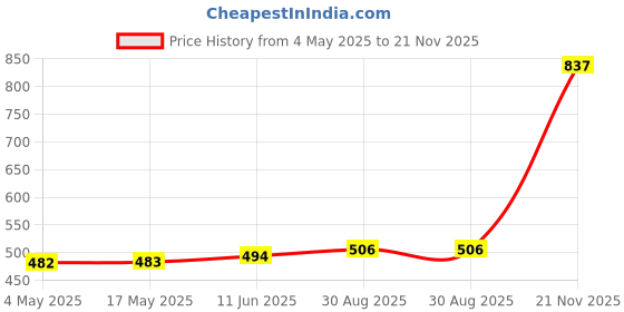 industrybuying.com EATON BUSSMANN FUSE, ANTISURGE, 63MA, S506-63MA (Pack of 10) eaton bussmann Price History Graph from 4 May 2025 to 21 Nov 2025
