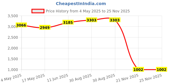 industrybuying.com EATON BUSSMANN FUSE, ANTISURGE, 8A, S506-8-R (Pack of 10) eaton bussmann Price History Graph from 4 May 2025 to 25 Nov 2025