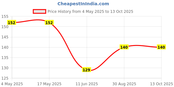 industrybuying.com EATON BUSSMANN FUSE, BLADE, 10A, 32V, FAST ACTING, BK/ATC-10 eaton bussmann Price History Graph from 4 May 2025 to 12 Oct 2025