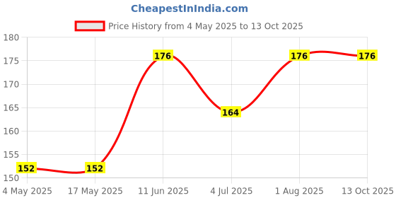 industrybuying.com EATON BUSSMANN FUSE, BLADE, 15A, 32V, FAST ACTING, ATC-15 eaton bussmann Price History Graph from 4 May 2025 to 13 Oct 2025
