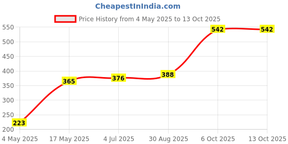 industrybuying.com EATON BUSSMANN FUSE, BLADE, 1A, 32V, FAST ACTING, ATC-1 eaton bussmann Price History Graph from 4 May 2025 to 12 Oct 2025