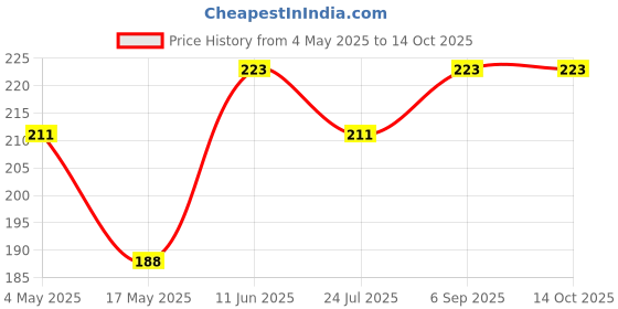 industrybuying.com EATON BUSSMANN FUSE, BLADE, 20A, 32V, FAST ACTING, BK/ATM-20 eaton bussmann Price History Graph from 4 May 2025 to 13 Oct 2025