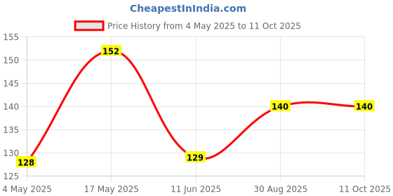 industrybuying.com EATON BUSSMANN FUSE, BLADE, 25A, 32V, FAST ACTING, BK/ATC-25 eaton bussmann Price History Graph from 4 May 2025 to 10 Oct 2025