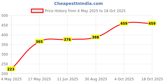 industrybuying.com EATON BUSSMANN FUSE, BLADE, 2A, 32V, FAST ACTING, ATC-2 eaton bussmann Price History Graph from 4 May 2025 to 18 Oct 2025