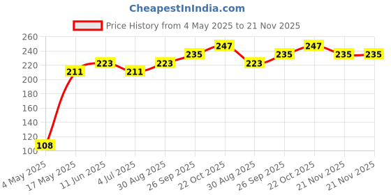 industrybuying.com EATON BUSSMANN FUSE, BLADE, 2A, 32V, FAST ACTING, BK/ATM-2 eaton bussmann Price History Graph from 4 May 2025 to 21 Nov 2025