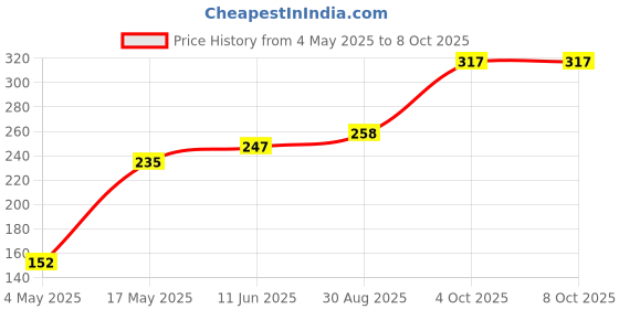 industrybuying.com EATON BUSSMANN FUSE, BLADE, 30A, 32V, FAST ACTING, ATC-30 eaton bussmann Price History Graph from 4 May 2025 to 7 Oct 2025