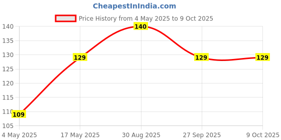 industrybuying.com EATON BUSSMANN FUSE, BLADE, 30A, 32V, FAST ACTING, BK/ATC-30 eaton bussmann Price History Graph from 4 May 2025 to 9 Oct 2025