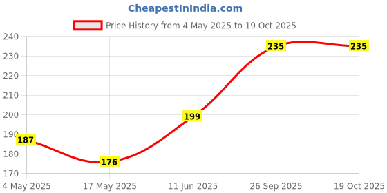industrybuying.com EATON BUSSMANN FUSE, BLADE, 30A, 32V, FAST ACTING, BK/ATM-30 eaton bussmann Price History Graph from 4 May 2025 to 17 Oct 2025