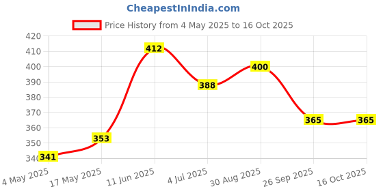 industrybuying.com EATON BUSSMANN FUSE, BLADE, 3A, 32V, FAST ACTING, ATM-3 eaton bussmann Price History Graph from 4 May 2025 to 16 Oct 2025