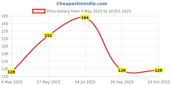industrybuying.com EATON BUSSMANN FUSE, BLADE, 3A, 32V, FAST ACTING, BK/ATC-3 eaton bussmann Price History Graph from 4 May 2025 to 9 Oct 2025