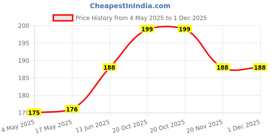 industrybuying.com EATON BUSSMANN FUSE, BLADE, 40A, 32V, FAST ACTING, BK/ATC-40 eaton bussmann Price History Graph from 4 May 2025 to 1 Dec 2025