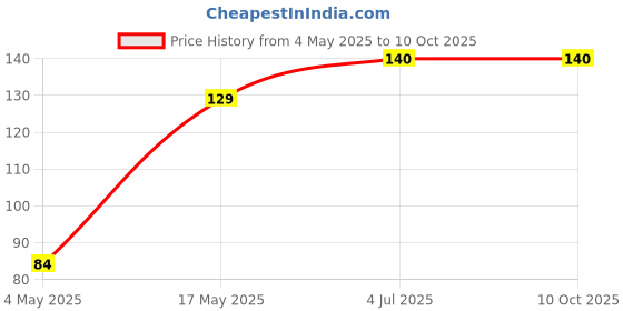industrybuying.com EATON BUSSMANN FUSE, BLADE, 5A, 32V, FAST ACTING, BK/ATC-5 eaton bussmann Price History Graph from 4 May 2025 to 9 Oct 2025