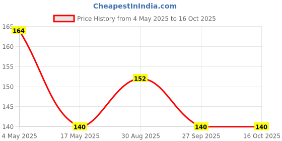 industrybuying.com EATON BUSSMANN FUSE, BLADE, 7.5A, 32V, FAST ACTING, BK/ATC-7-1/2 eaton bussmann Price History Graph from 4 May 2025 to 16 Oct 2025