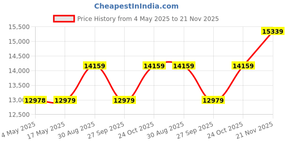 industrybuying.com EATON BUSSMANN FUSE BLOCK, SCREW MOUNT, 4164-FR eaton bussmann Price History Graph from 4 May 2025 to 21 Nov 2025