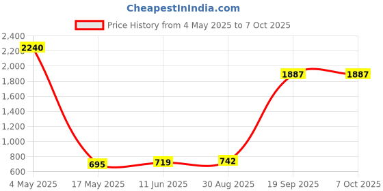 industrybuying.com EATON BUSSMANN FUSE, CARTRIDGE, 0.8A, TIME DELAY, TR2-S505H-V-800-R (Pack of 10) eaton bussmann Price History Graph from 4 May 2025 to 7 Oct 2025