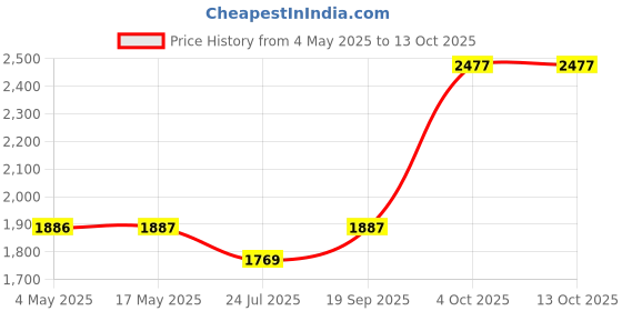 industrybuying.com EATON BUSSMANN FUSE, CARTRIDGE, 10A, TIME DELAY, BK1-S505H-10-R (Pack of 10) eaton bussmann Price History Graph from 4 May 2025 to 13 Oct 2025