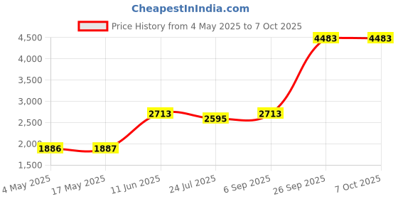 industrybuying.com EATON BUSSMANN FUSE, CARTRIDGE, 10A, TIME DELAY, TR2-S505H-V-10-R (Pack of 10) eaton bussmann Price History Graph from 4 May 2025 to 7 Oct 2025