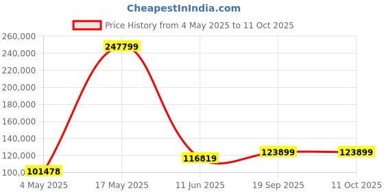 industrybuying.com EATON BUSSMANN FUSE, CARTRIDGE, 1.6A, TIME DELAY, TR2-S505H-V-1.6-R (Pack of 1500) eaton bussmann Price History Graph from 4 May 2025 to 10 Oct 2025
