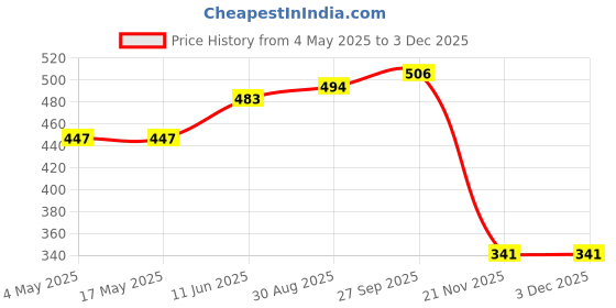 industrybuying.com EATON BUSSMANN FUSE, CARTRIDGE, 250mA, 5X20MM, FAST ACT, GMA-250-R eaton bussmann Price History Graph from 4 May 2025 to 2 Dec 2025