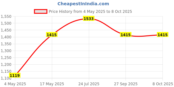 industrybuying.com EATON BUSSMANN FUSE, CARTRIDGE, 2.5A, TIME DELAY, BK1-S505H-2.5-R (Pack of 10) eaton bussmann Price History Graph from 4 May 2025 to 8 Oct 2025