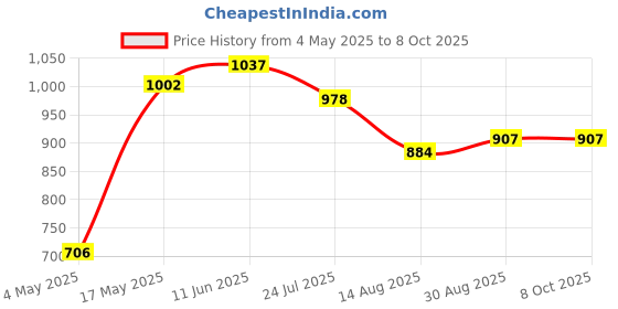 industrybuying.com EATON BUSSMANN FUSE, CARTRIDGE, 2.5A, TIME DELAY, TR2-S505H-V-2.5-R (Pack of 10) eaton bussmann Price History Graph from 4 May 2025 to 8 Oct 2025