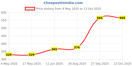 industrybuying.com EATON BUSSMANN FUSE, CARTRIDGE, 2A, 6.3X25.4MM, FST ACT, AGX-2A eaton bussmann Price History Graph from 4 May 2025 to 13 Oct 2025