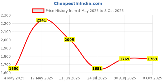 industrybuying.com EATON BUSSMANN FUSE, CARTRIDGE, 2A, TIME DELAY, BK1-S505H-2-R (Pack of 10) eaton bussmann Price History Graph from 4 May 2025 to 7 Oct 2025