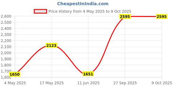 industrybuying.com EATON BUSSMANN FUSE, CARTRIDGE, 3.15A, TIME DELAY, TR2-S505H-V-3.15-R (Pack of 10) eaton bussmann Price History Graph from 4 May 2025 to 9 Oct 2025