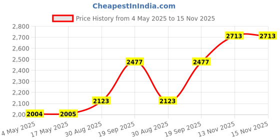 industrybuying.com EATON BUSSMANN FUSE, CARTRIDGE, 4A, TIME DELAY, TR2-S505H-V-4-R (Pack of 10) eaton bussmann Price History Graph from 4 May 2025 to 15 Nov 2025