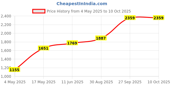 industrybuying.com EATON BUSSMANN FUSE, CARTRIDGE, 4A, TIME DELAY, TR2-S505SC-4-R (Pack of 10) eaton bussmann Price History Graph from 4 May 2025 to 10 Oct 2025