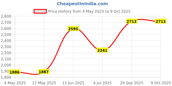 industrybuying.com EATON BUSSMANN FUSE, CARTRIDGE, 5A, TIME DELAY, TR2-S505H-V-5-R (Pack of 10) eaton bussmann Price History Graph from 4 May 2025 to 7 Oct 2025