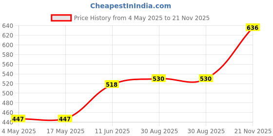 industrybuying.com EATON BUSSMANN FUSE, CARTRIDGE, 6.3A, TIME DELAY, TR2-S505SC-6.3-R (Pack of 10) eaton bussmann Price History Graph from 4 May 2025 to 21 Nov 2025